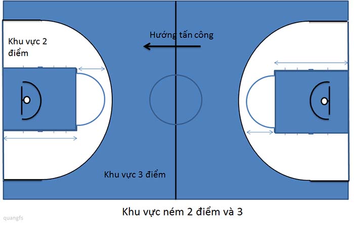 Khu vực 3 điểm trong bóng rổ